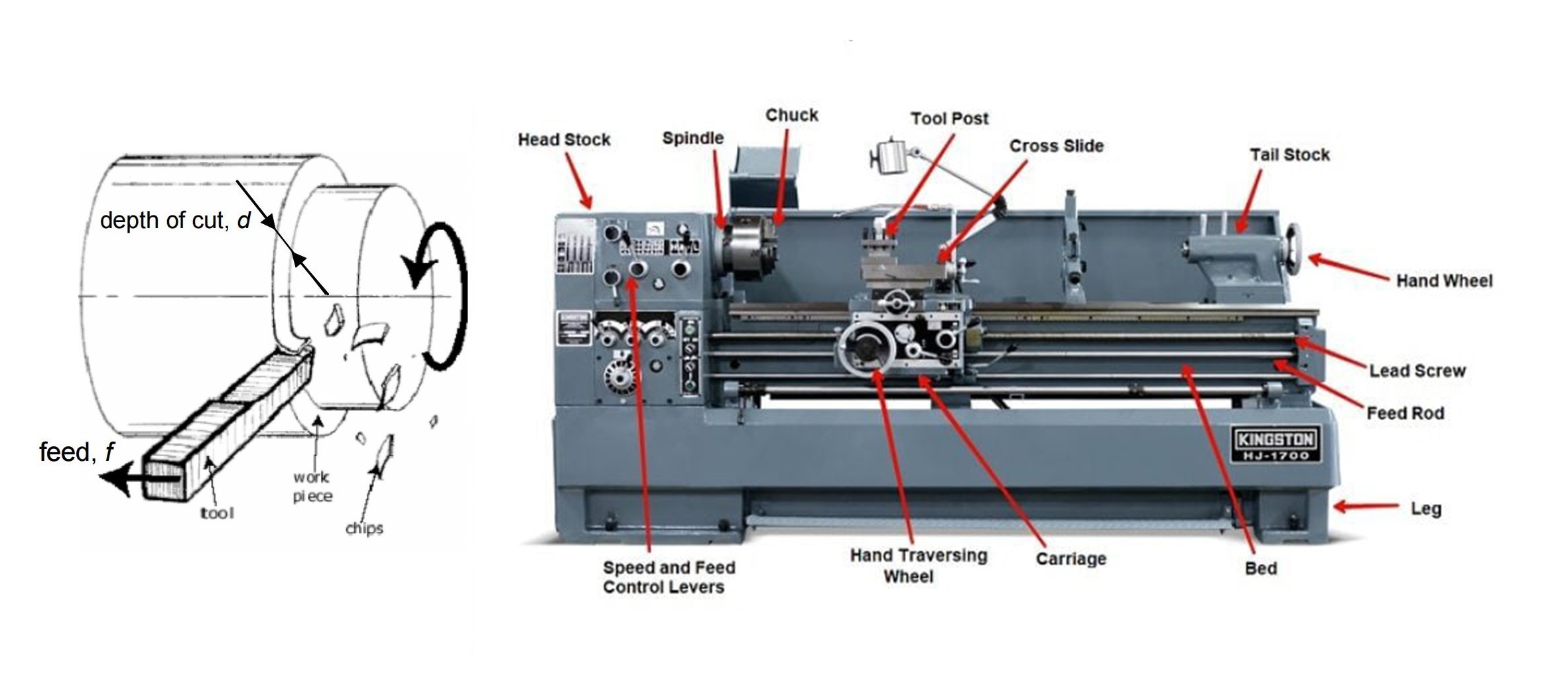 a turning b a manual lathe with its important parts labeled