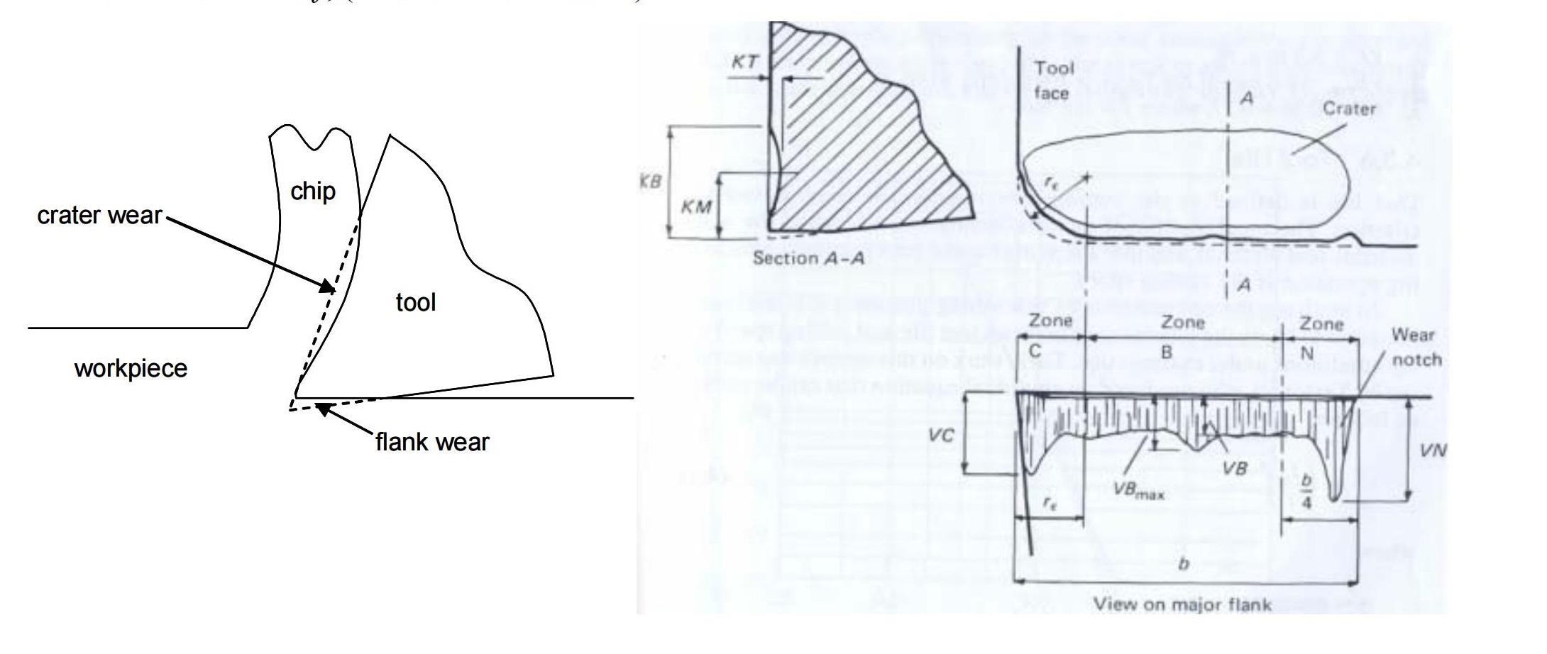 a wear in a tool b measurement of wear