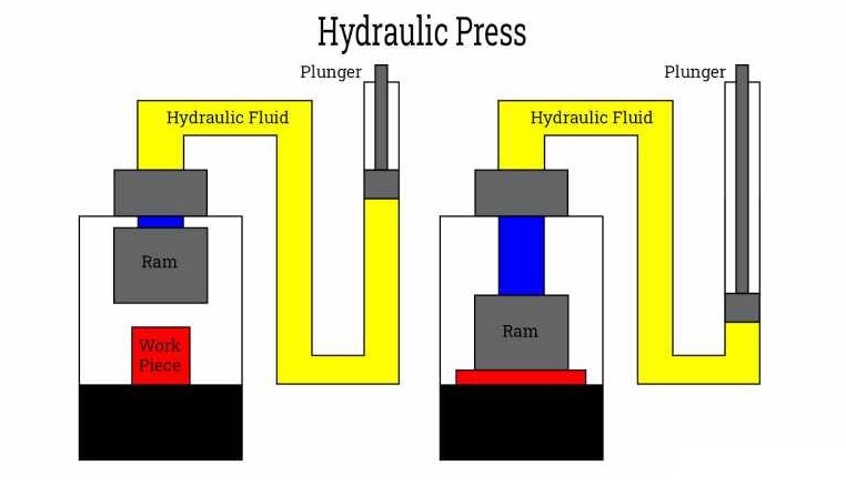 hydraulisches Pressverfahren