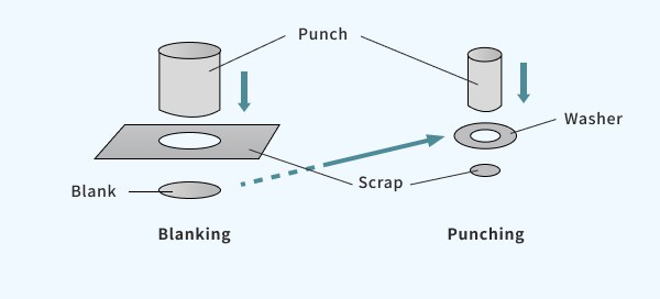 punching and blanking metal forming process