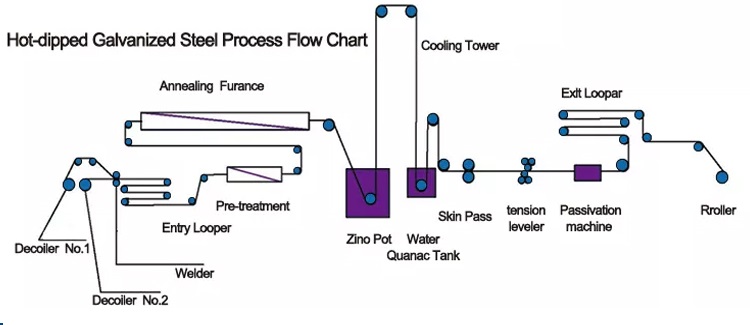 galvanized coil production line equipment process