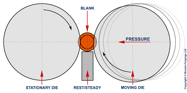 proceso de laminado de roscas
