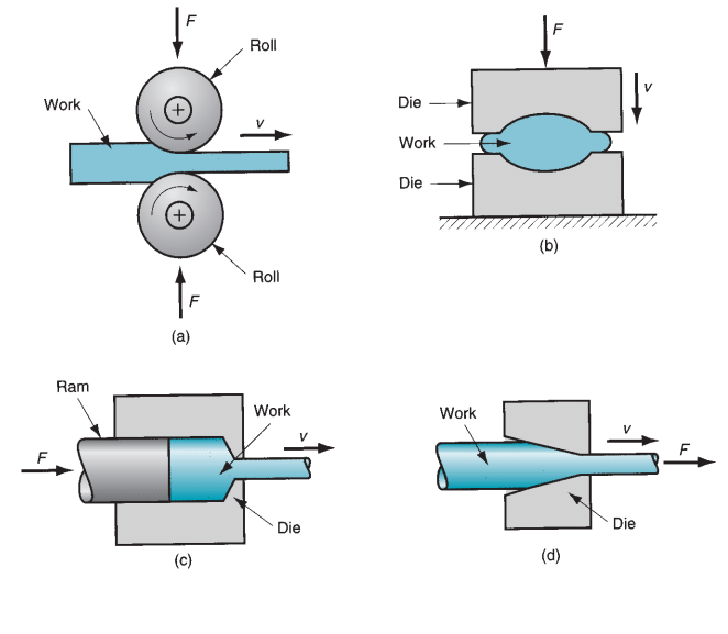 basic bulk deformation processes a rolling b forging c extrusion and d drawing