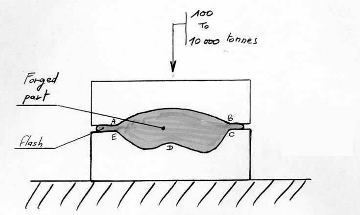 fig 2 schematic of billet forming in drop forging