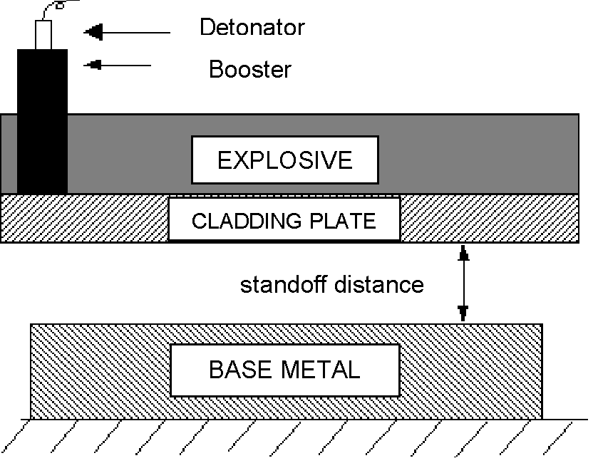 fig 5 schematic of explosive cladding process