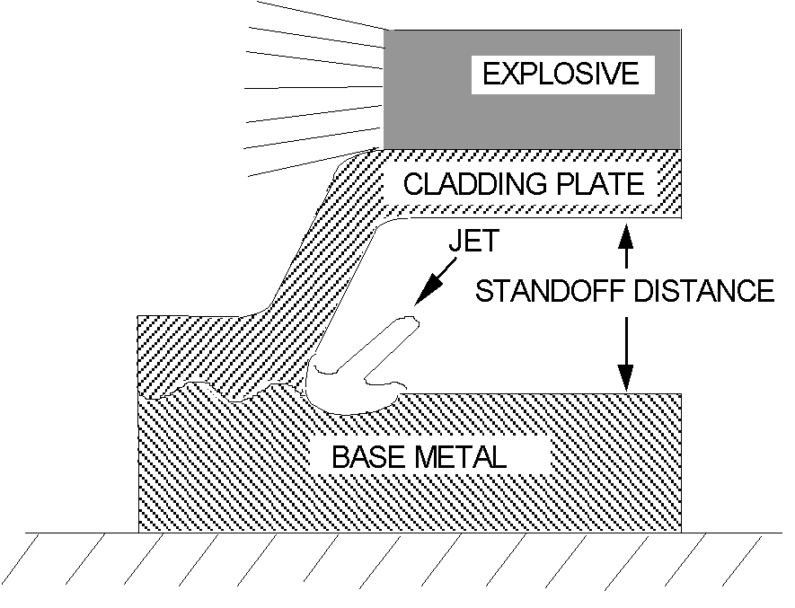 fig 6 schematic of explosive bonding process