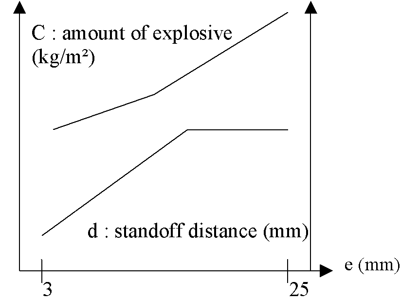 fig 7 reference diagram for explosive amount and standoff distance calculation