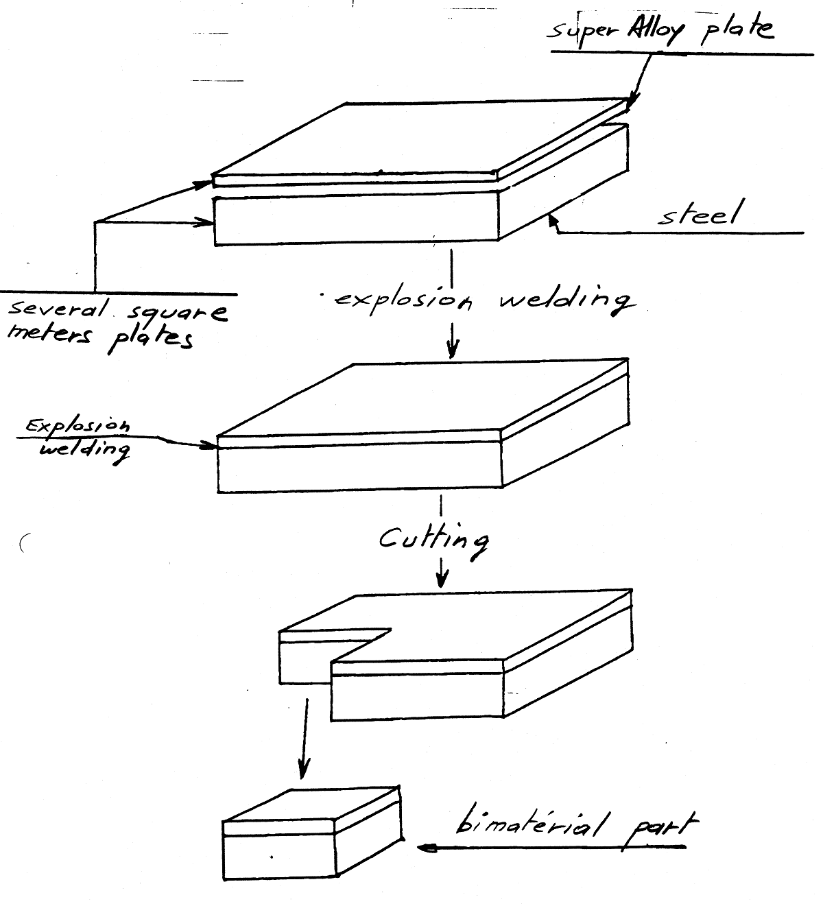 fig 9 schematic of explosive welded plate preparation and blank cutting