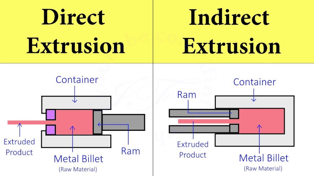 illustration of metal drawing processes for bars wires tubes and extrusion processes including direct and indirect extrusion