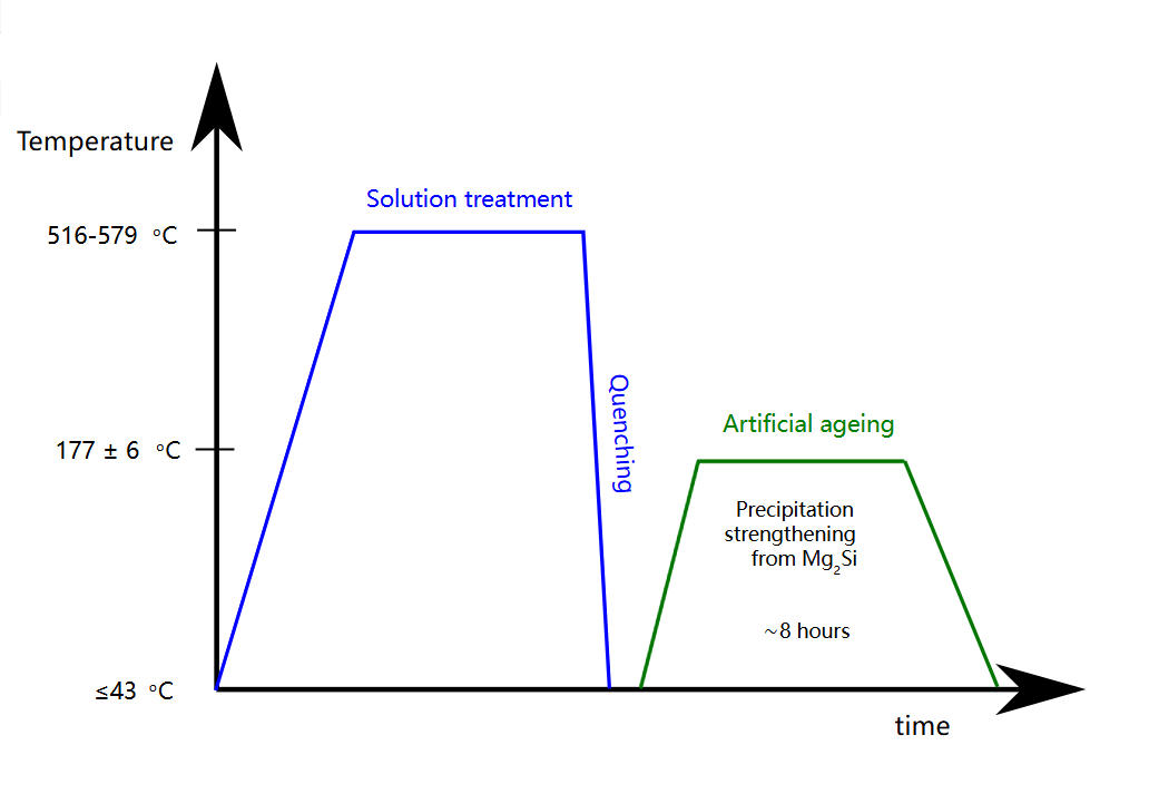 Diagrama de tratamiento térmico del aluminio 6061 T6