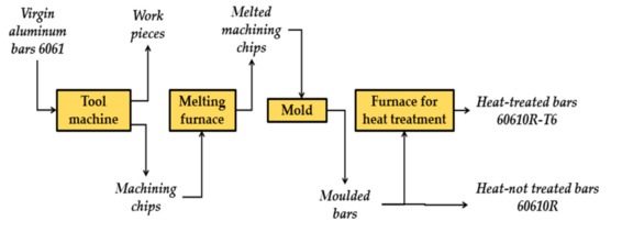 Diagrama esquemático del proceso de reciclaje y tratamiento térmico de la aleación de aluminio 6061.