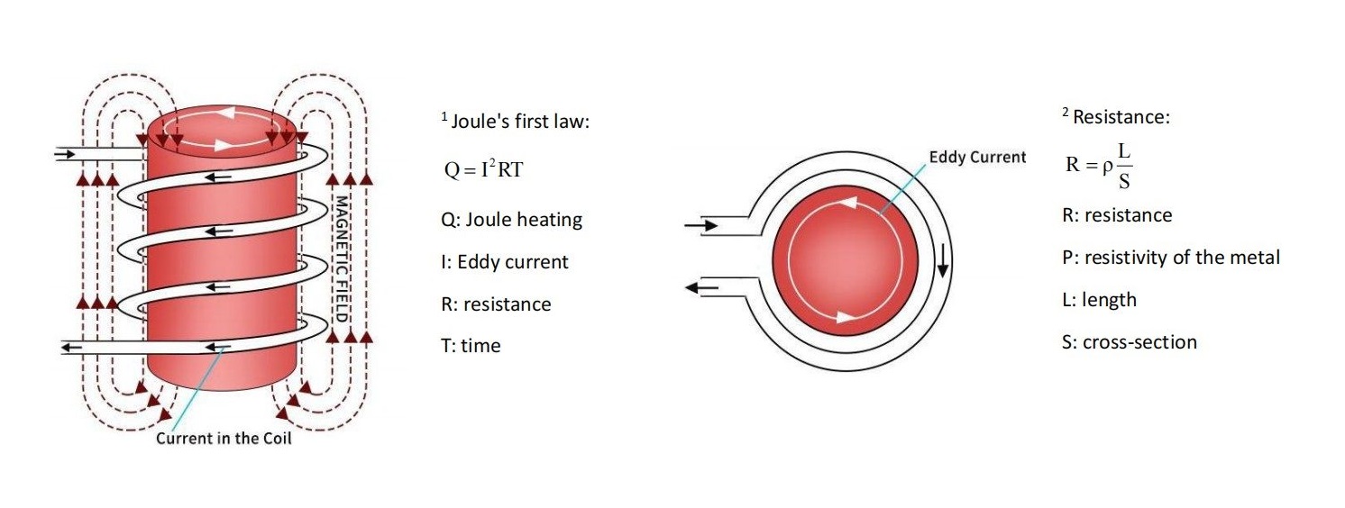 Grundprinzip der Hochfrequenz-Induktionserwärmung basierend auf elektromagnetischer Induktion und Joulescher Erwärmung
