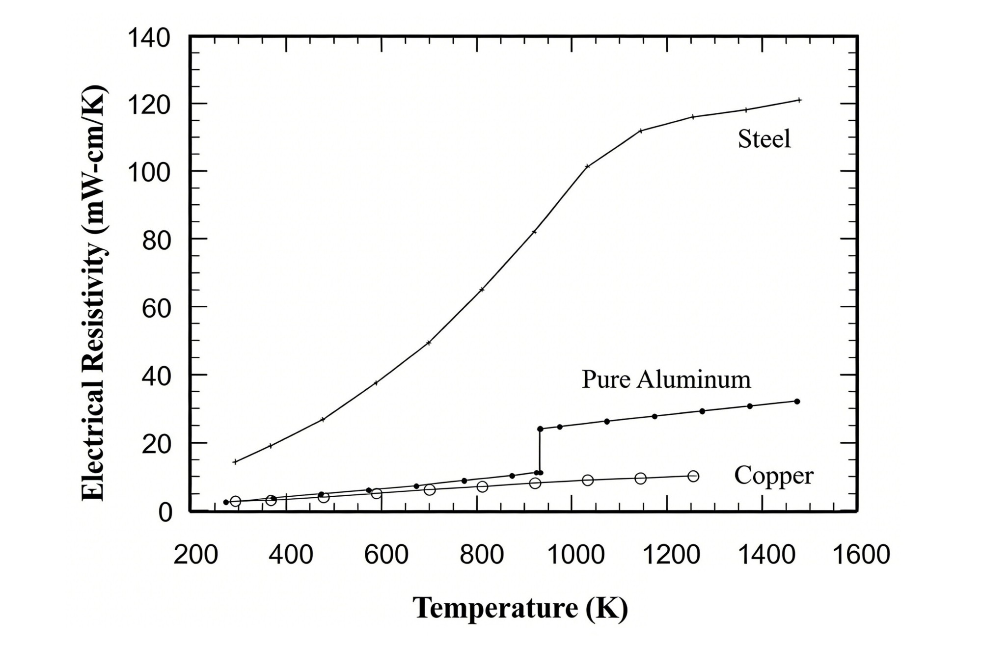 graph of electrical resistivity vs temperature for steel pure aluminum and copper