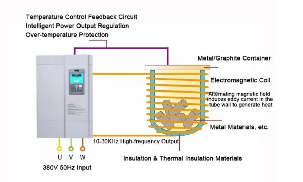 diagramma schematico del principio di riscaldamento elettromagnetico