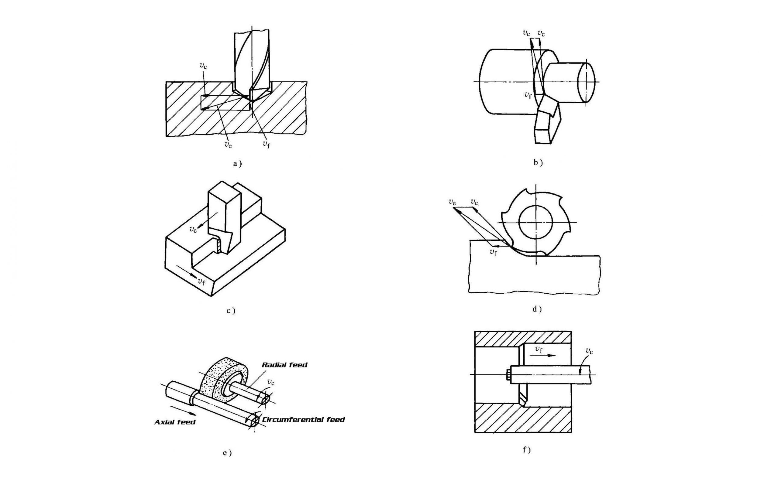 حرکات برشی روشهای رایج ماشینکاری الف) سوراخکاری ب) تراشکاری ج) صفحه تراشی د) فرزکاری ه) سنگ زنی و بورینگ