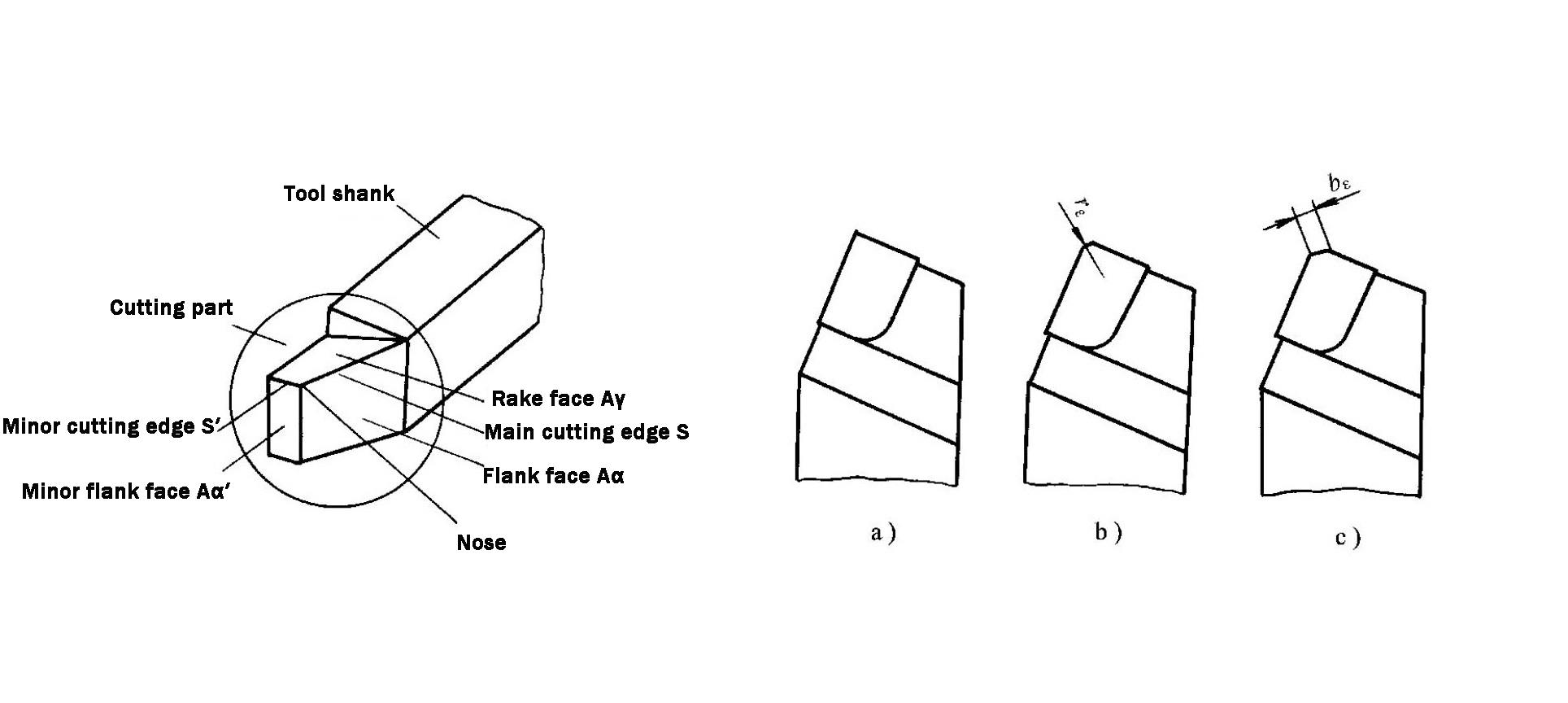elementy narzędzia tokarskiego typy końcówek narzędzi rzeczywiste przecięcie krawędzi skrawających zaokrąglona końcówka narzędzia fazowana końcówka narzędzia