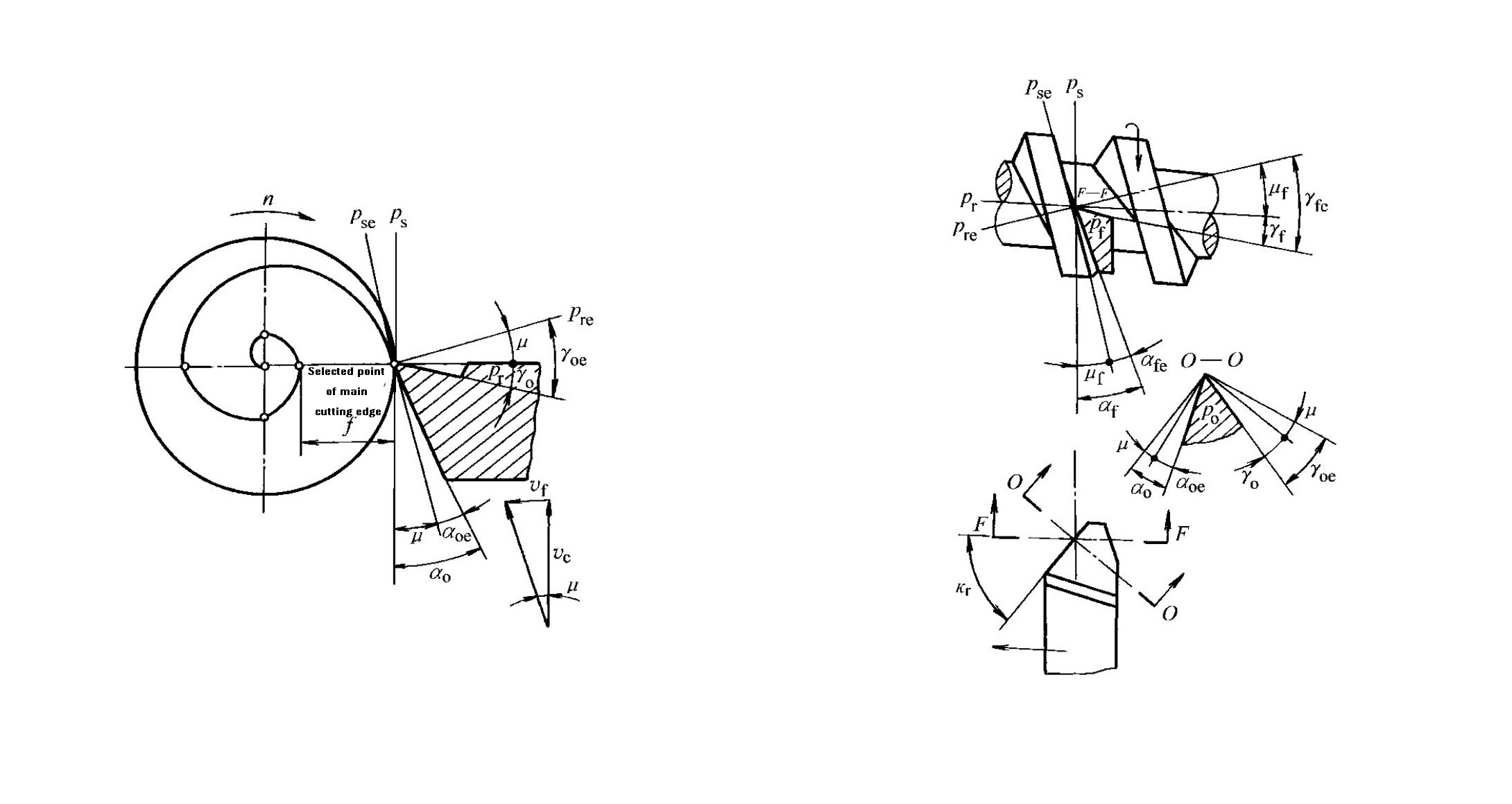 Rysunek przedstawia wpływ ruchu posuwowego poprzecznego i wzdłużnego na kąty robocze