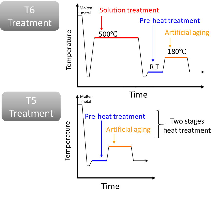 فرآیند تمپر آلومینیوم t5 t6