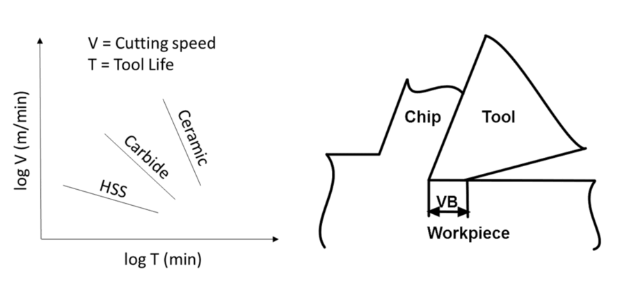 relationship between cutting speed and tool life